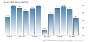 Youth Unemployment Rate