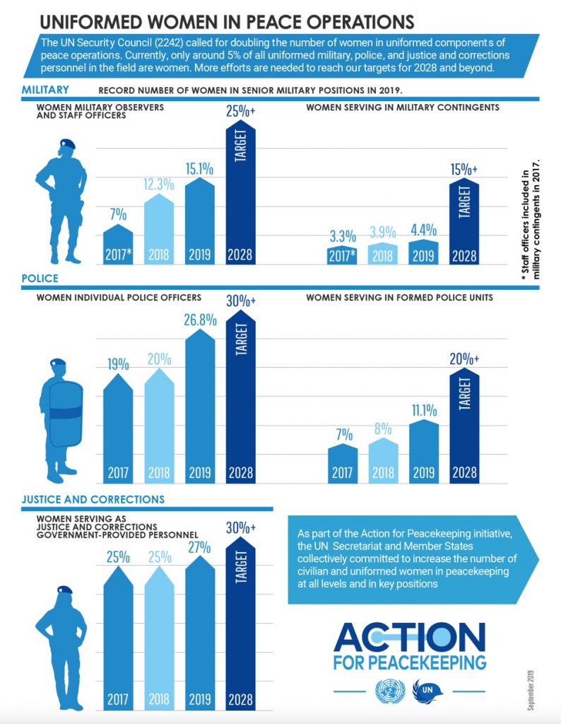 Women in Peacekeeping: roles and opportunities in diversity