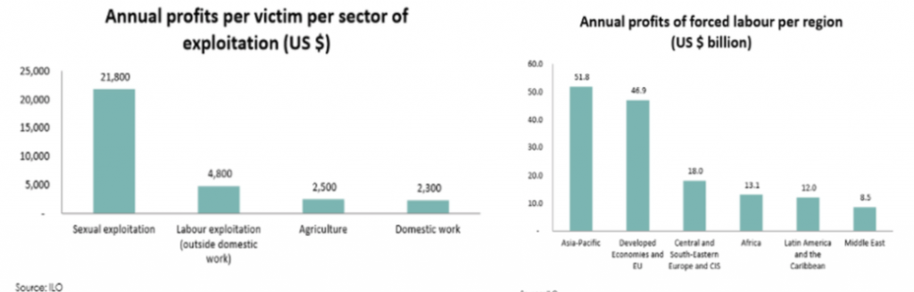 Trafficking profits