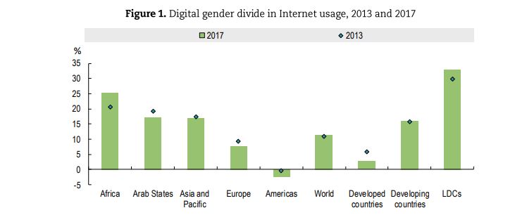 Graph of the digital gender divide in internet usage