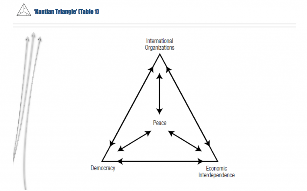 Image of the Kantian triangle. The theory refers to the importance of the culmination of international organisations, democracy and economic interdependence to the sustainability of peace.