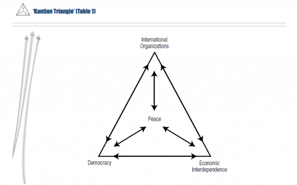 Image of the Kantian triangle. The theory refers to the importance of the culmination of international organisations, democracy and economic interdependence to the sustainability of peace. 