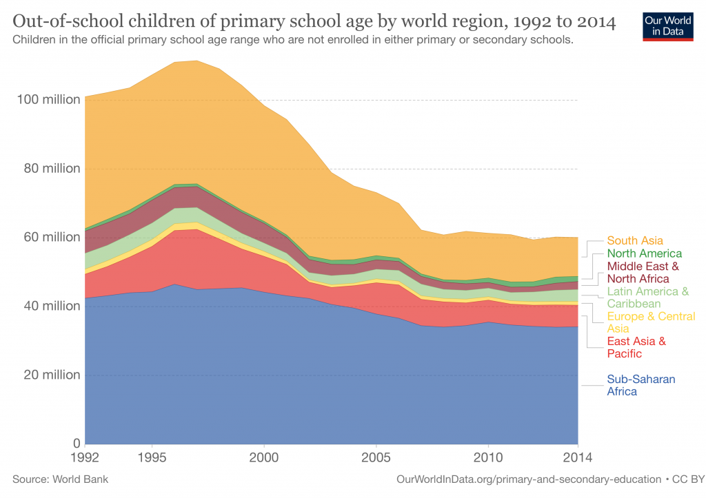 This image shows a graph of the amount of children not attending school by region
