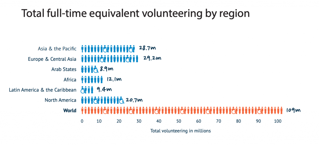 Total full-time equivalent volunteering by region graphic