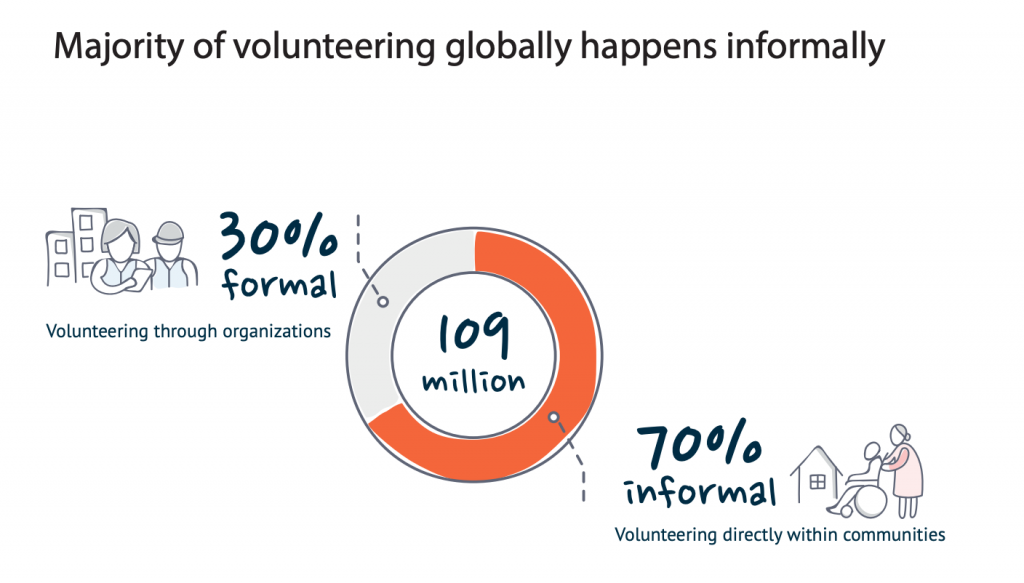 % of volunteering globally - formally and informally