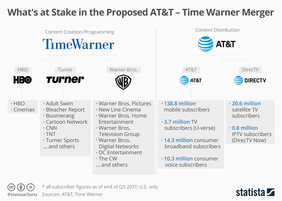 Infographic explaining Time Warner and AT&T Merger - media companies