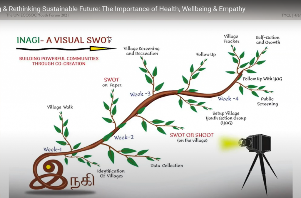 INaGi - A Visual SWOT process map used by TYLC
