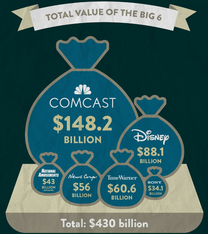 Infographic showing the total worth of the 6 media companies that own 90% of the Media in the US