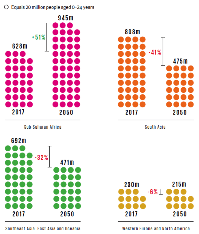 Image drawing comparisons of population growth from various continents for the year 2017 and 2050