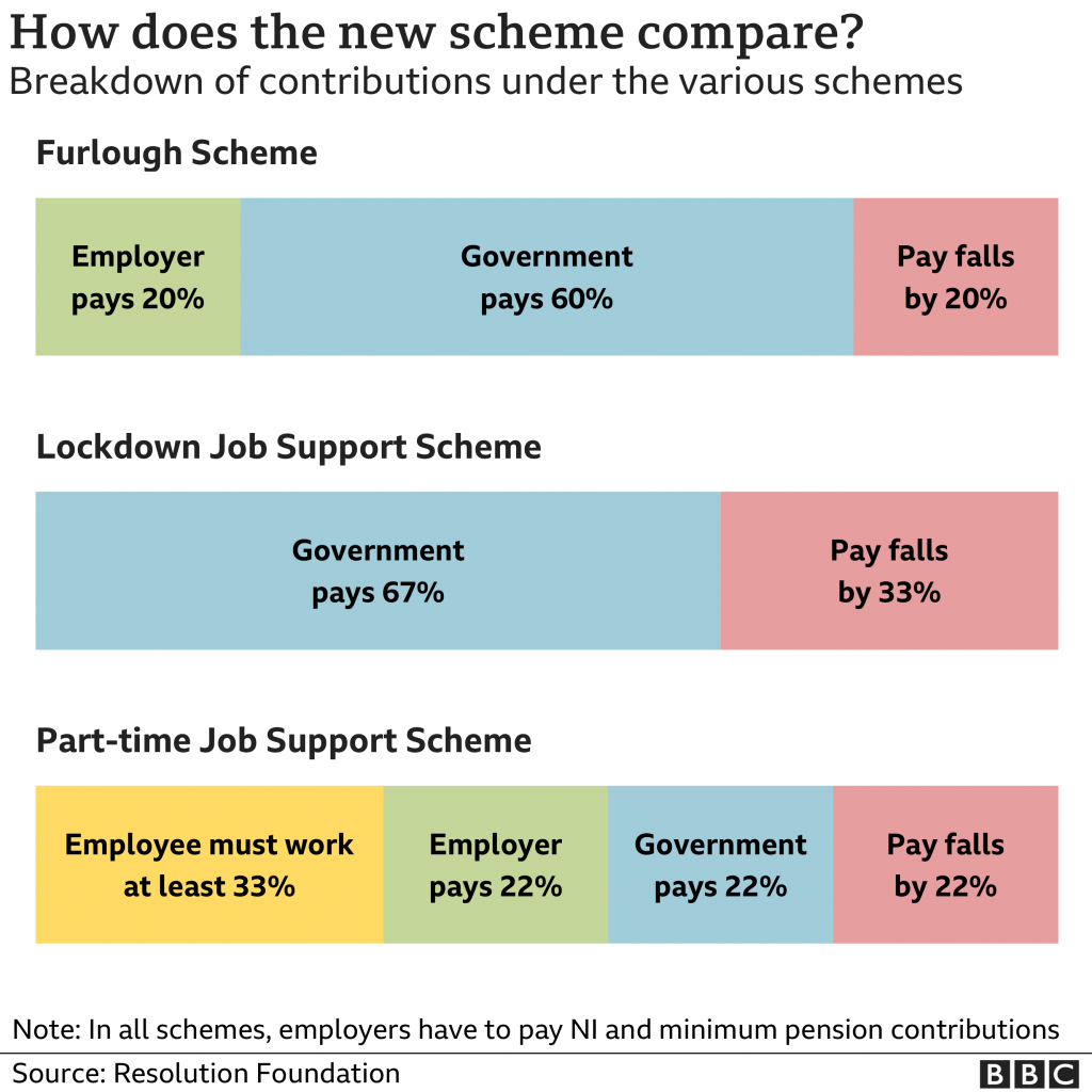 A statistical image describing a breakdown of contributions under the Furlough, Lockdown Job Support and Part-Time Job Support Scheme