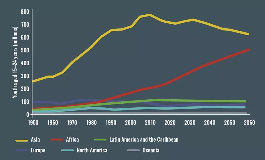 Graph depicting Africa's population growth
