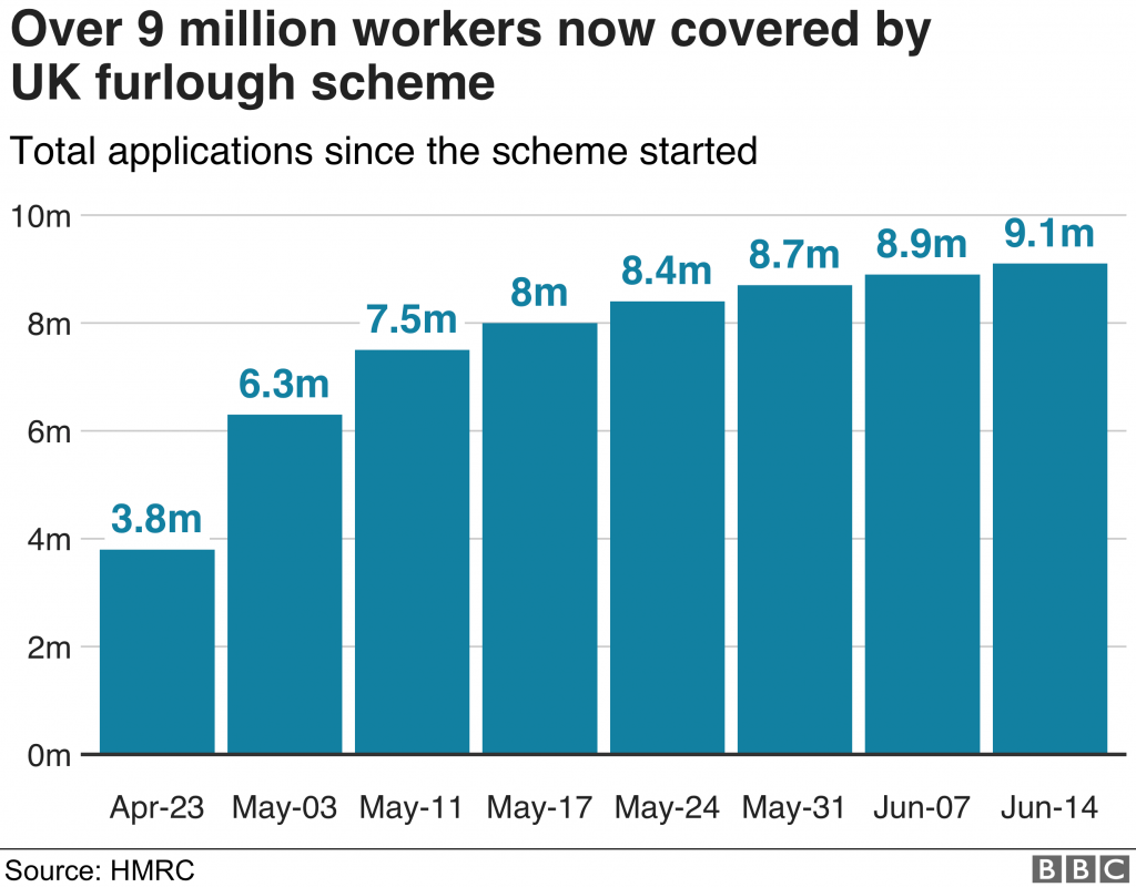 A statistical image demonstrating the number of applications for the furlough scheme in percentages