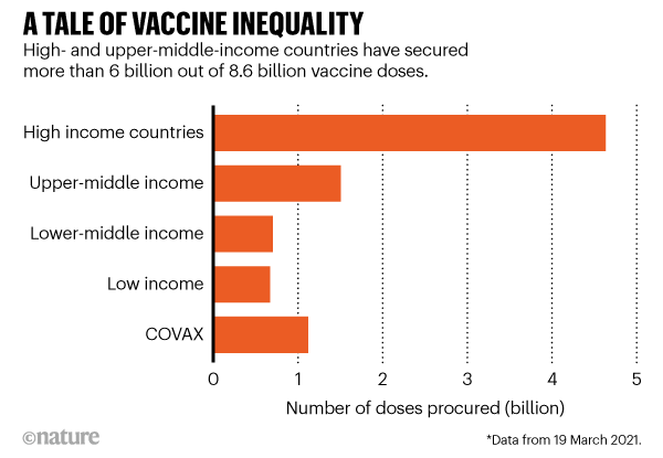 A statistical image depicting the inequality in vaccine distribution between High income, Upper-middle, and Lower-middle income countries