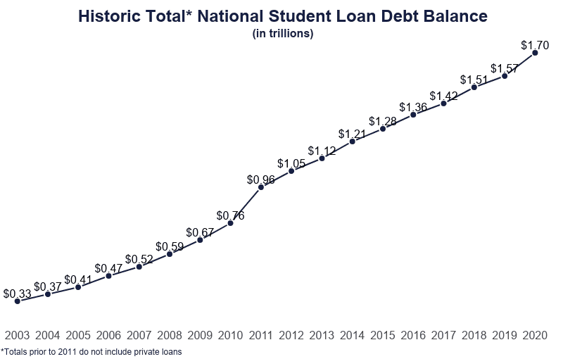 Statistic dealing the historic totla national student loan debt balance (2003-2020)