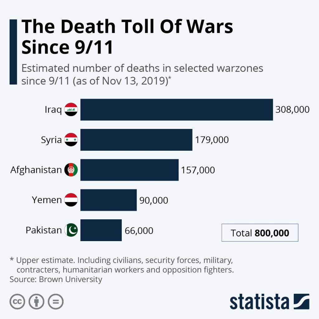 The death toll of wars since 9/11, a total of 800,000