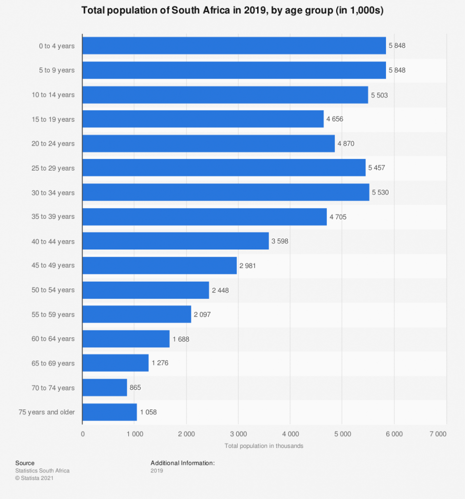 Image demonstrating South Africa's demographics in 2019