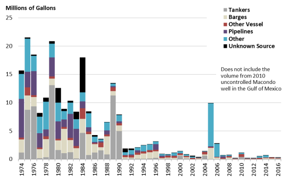 A statistical image depicting the percentage of bunker oil released in to the oceans from 1974 to 2016