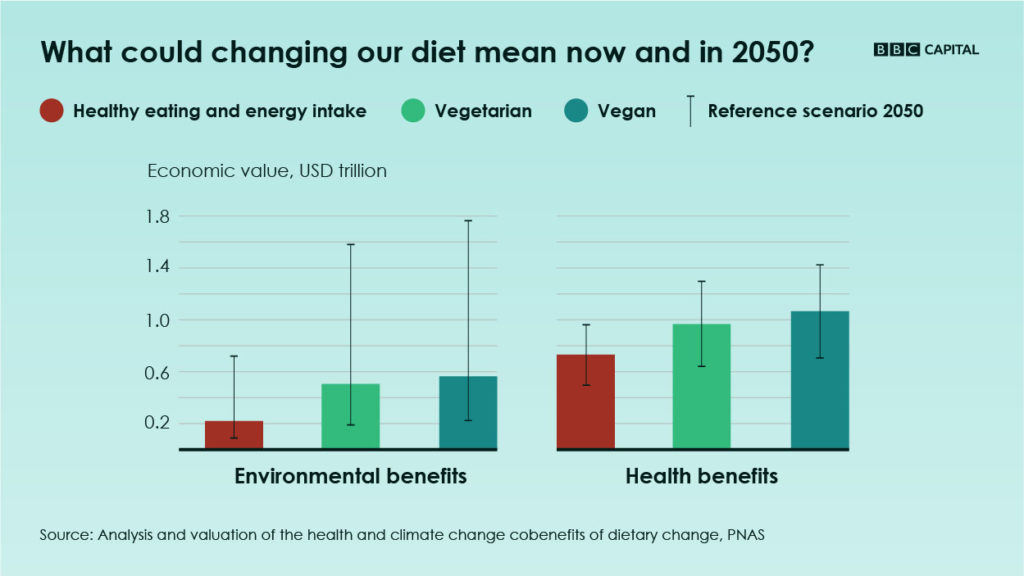 Reference: Shifting to a Vegan Diet – Good for Health and Environment