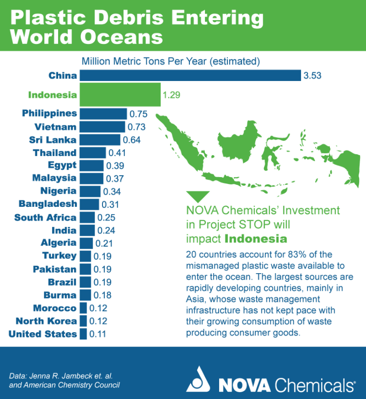 A statistical image depicting the contribution of countries as a percentage - For the plastic debris entering the oceans 