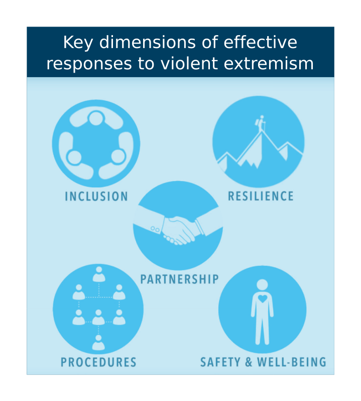 Key dimensions of effective responses to violent extremism 