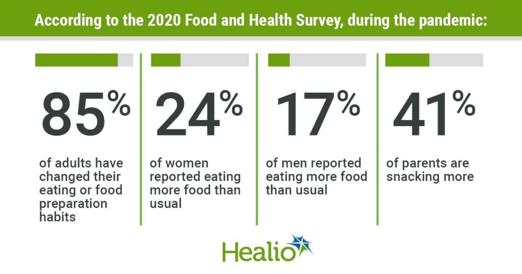 Reference: International Food Information Council Foundation. 2020 Food and Health Survey.