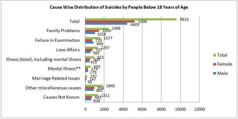 Data Representation of the Cause-Wise Distribution of Suicides by People below 18 years of Age in India.