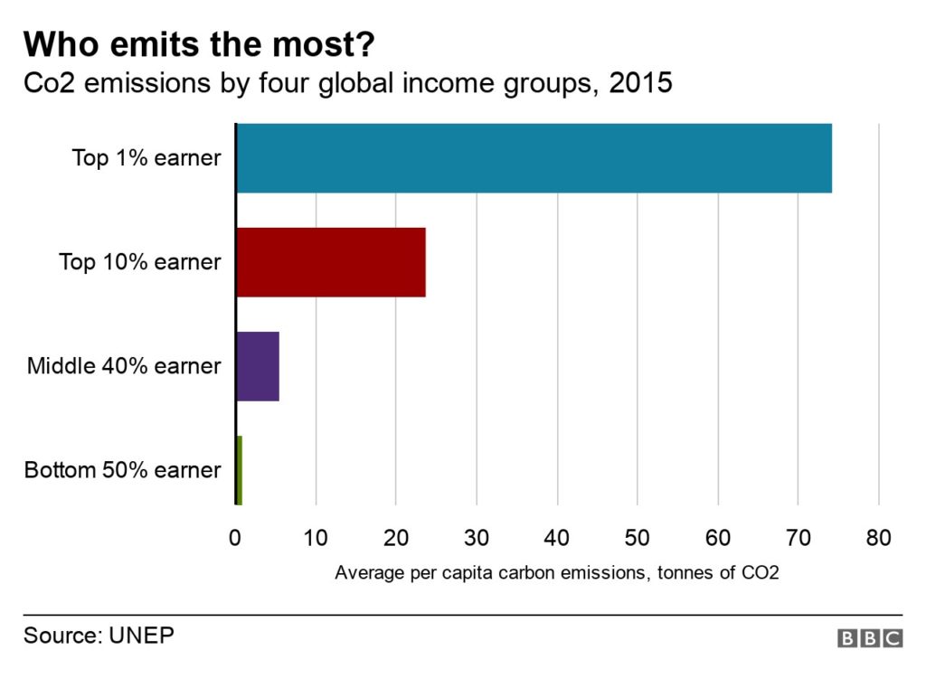 A bar graph represents the CO2 emissions done by four global income groups