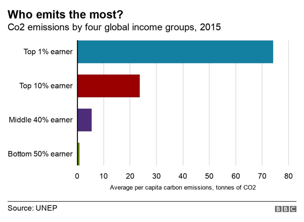 A bar graph represents the CO2 emissions done by four global income groups 