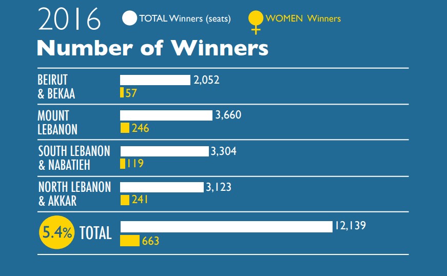 Number of total women winners is 663 compared to 12 139 from all genders in the 2016 Municipal elections.