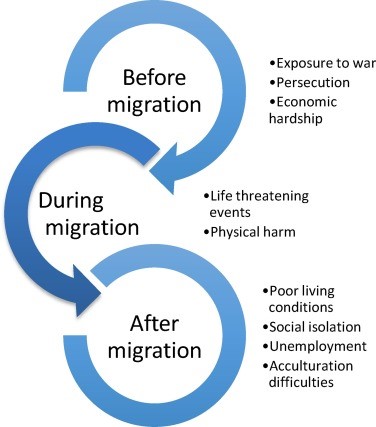 This image is a pictorial representation of the challenges faced by migrant refugees before, during and after migration.