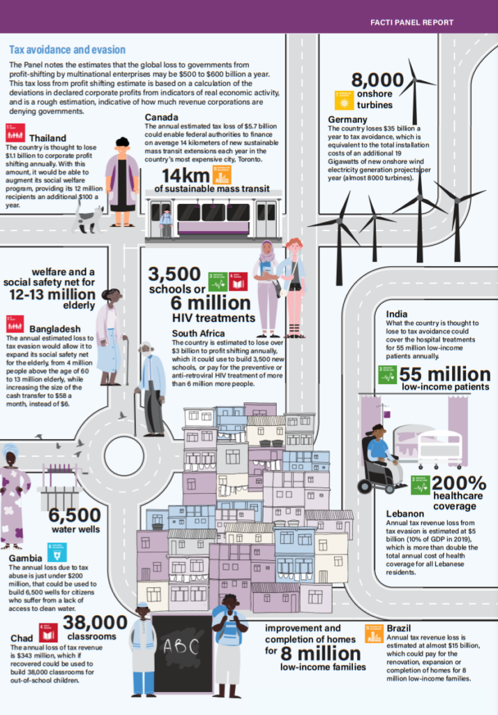 Page from the 2021 FACTI Panel Report with infographic estimating how much revenue corporations are denying governments through tax avoidance and evasion, and what things in society this money could go towards.