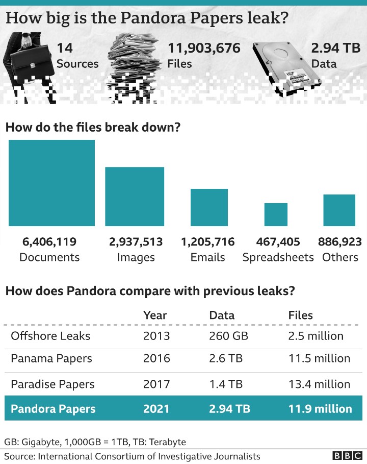Infographic comparing the Pandora Papers leak to previous leaks based on size of data
