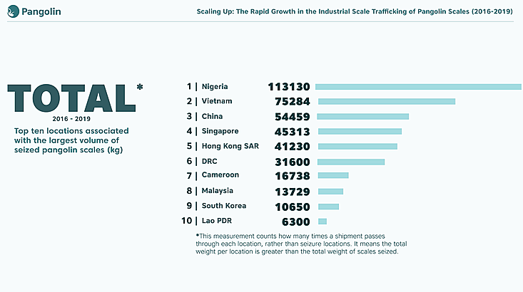 Top ten locations associated with the largest volume of seized pangolin scales, with Nigeria, Vietnam and China dominating the first three positions 