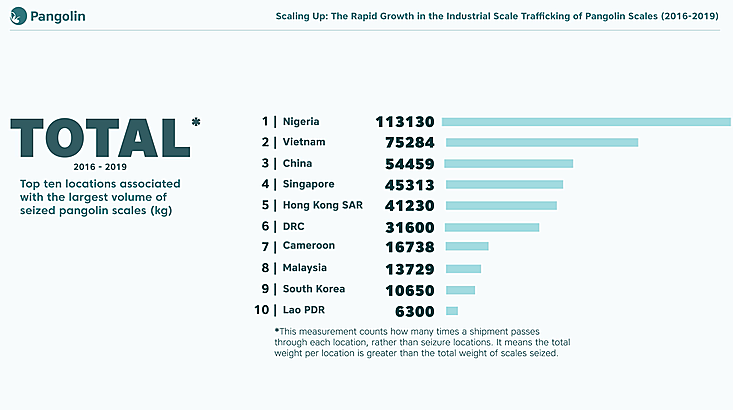 Top ten locations associated with the largest volume of seized pangolin scales, with Nigeria, Vietnam and China dominating the first three positions