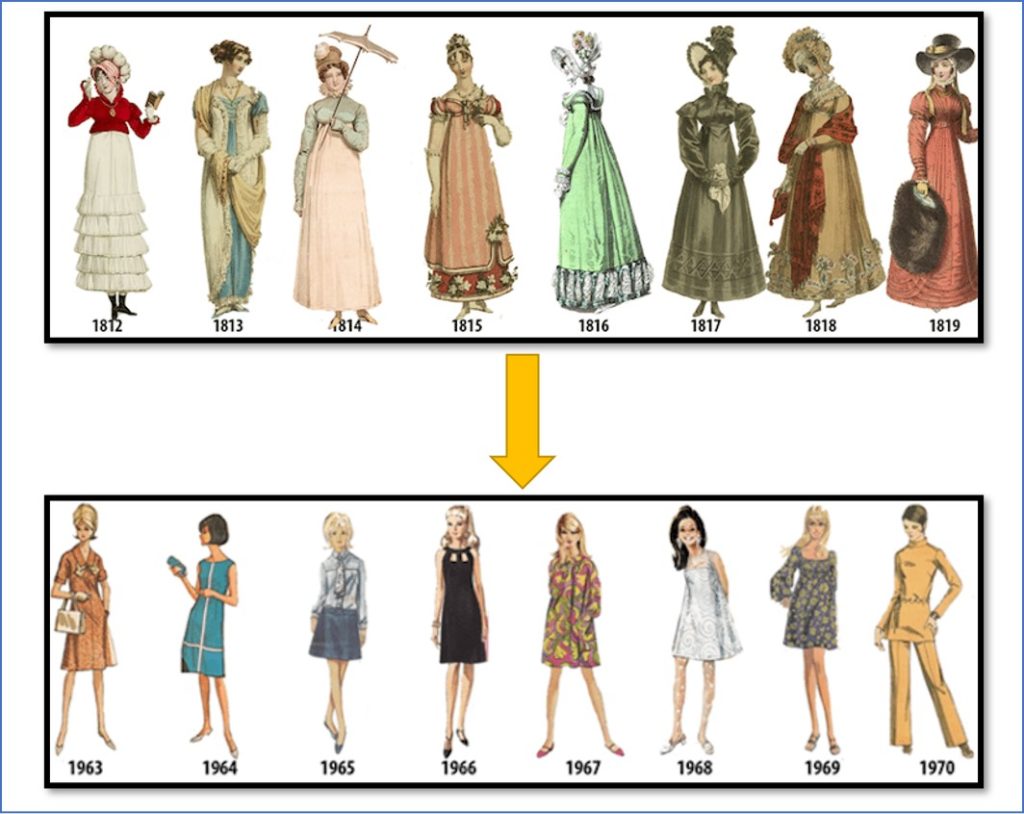 This picture gives a glimpse of evolution of women's clothing from the early 1800s to the late 1970s.