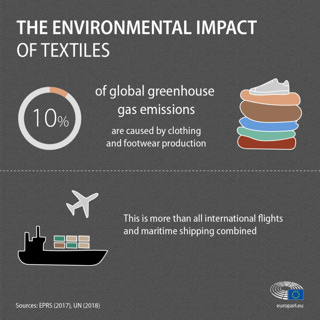 Image of the environmental impact of textile production, showing pictures of how many gas emissions derive from transporting textiles