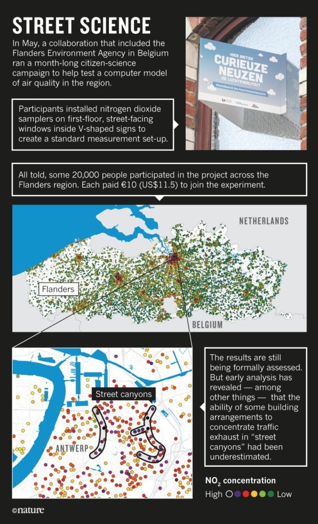 Infographic briefly explaining the Belgian citizen science project called CurieuzeNeuzen and its results.