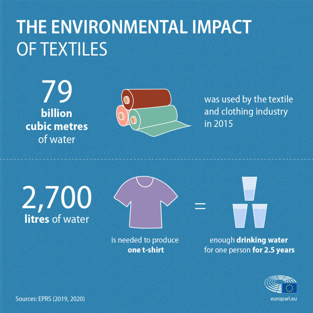 Image of the environmental impact of textile production, showing pictures of how much water it takes to produce one t-shirt