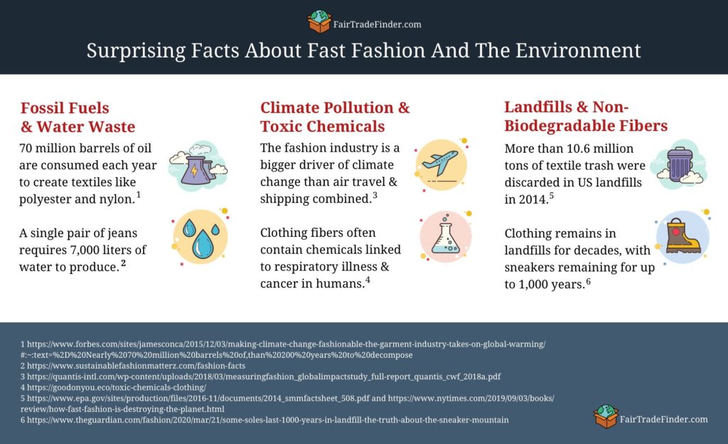 Facts with some statistics about fast fashion's impact on the environment