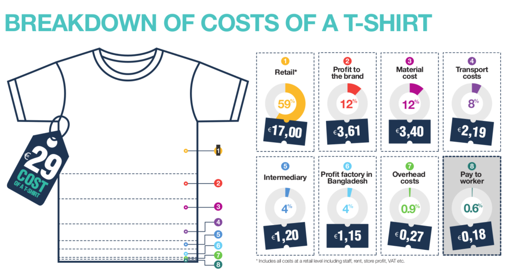 Statistics are drawn on a T-shirt to show the percentages that every part involved in making a t-shirt takes.