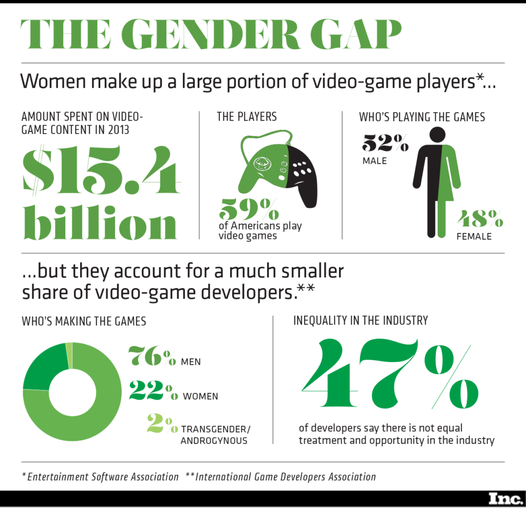 Graphs and statistics about the gender gap in gaming.