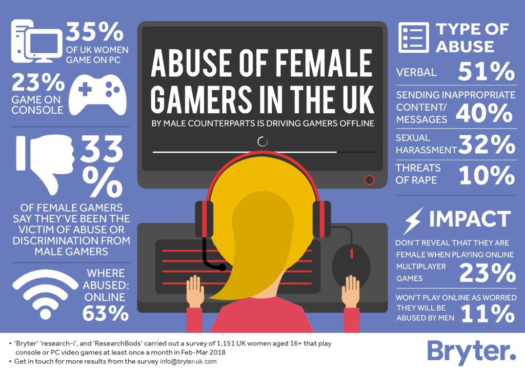 Percentage of abused female gamers in the UK.