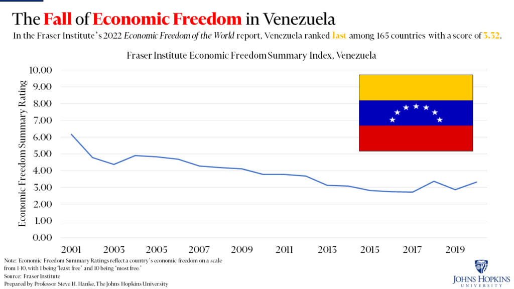 An image showing a line graph depicting economic freedom decline in Venezuela from 2001 to 2019