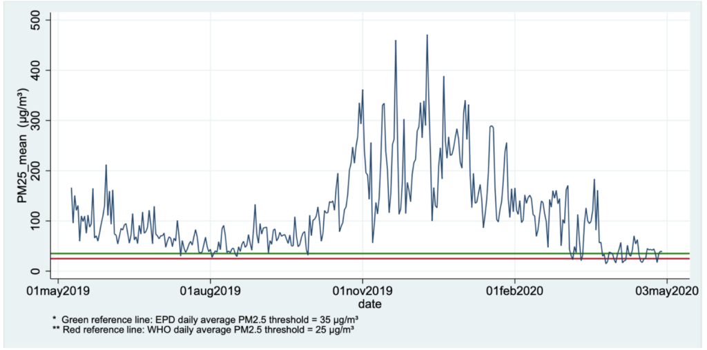 A graph showing PM 2.5 mean on y-axis and timeline from May 2019 - April 2020 on x - axis, signifying Lahore's average air pollution for the year.